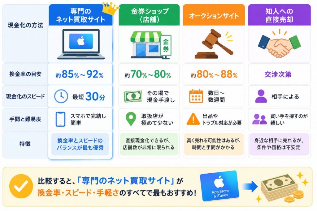 Appleギフトカード(iTunesカード)を現金化する4つの方法を比較