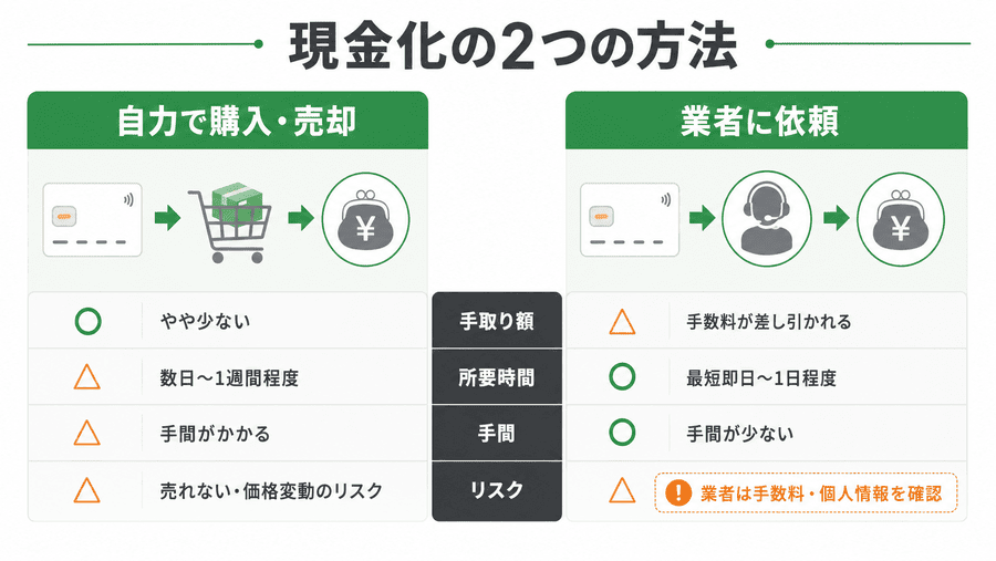 バンドルカード現金化の2つの方法と比較