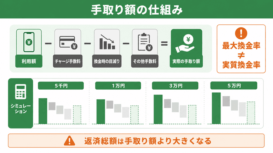 換金率・手数料と実際の手取り額