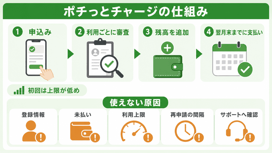 ポチっとチャージの仕組み・審査・使えないときの対処法