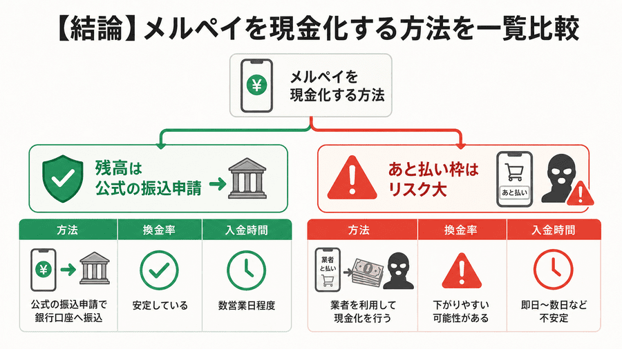 【結論】メルペイを現金化する方法を一覧比較