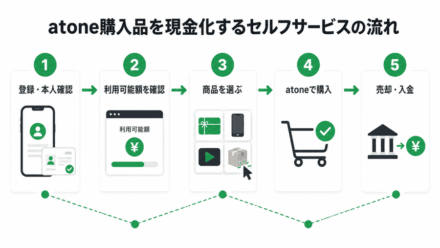 atone(アトネ)を自力で現金化する流れ