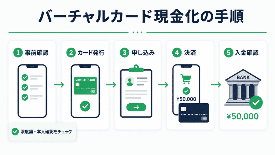 d払いバーチャルカードで現金化する手順
