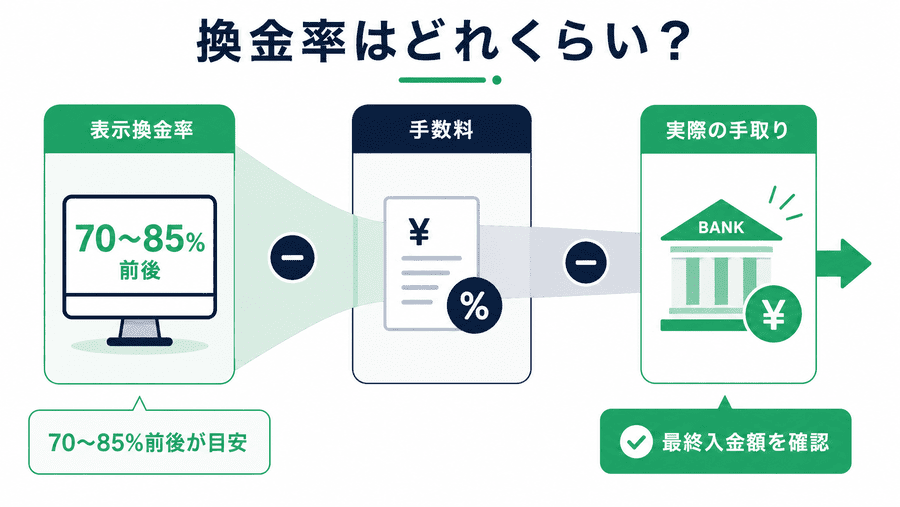 d払い現金化の換金率はどれくらい？