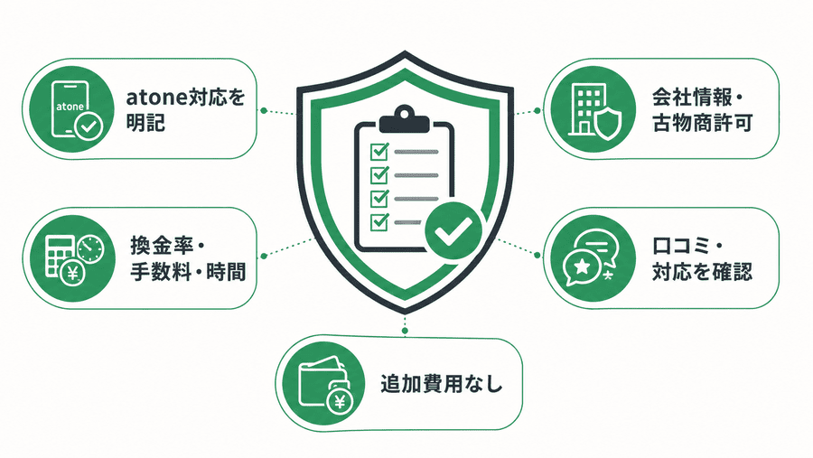 atone(アトネ)現金化業者の選び方